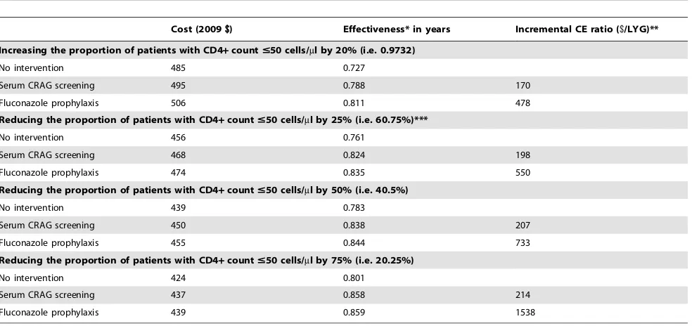 Table 3. Cost-Effectiveness of systematic fluconazole primary prophylaxis and serum cryptococcal antigen screening.