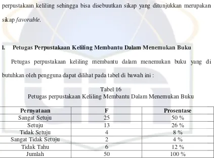 Tabel 16 Petugas perpustakaan Keliling Membantu Dalam Menemukan Buku 