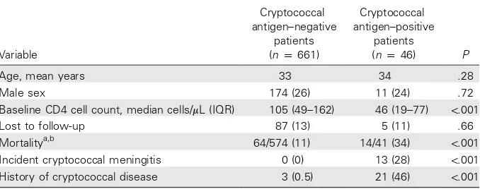 Table 1.Baseline characteristics of and outcomes in all 707 patients, by cryptococcalantigen status.
