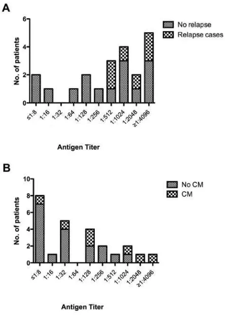 Figure 1.Association between cryptococcal antigen titer and relapsedevelopment of incident CM in 25 patients without a history of CMof symptomatic disease in 21 patients with a history of cryptococcalmeningitis (CM; A)