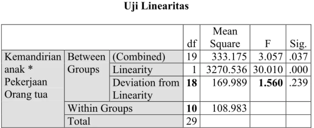 Tabel 4.5  Uji Linearitas 