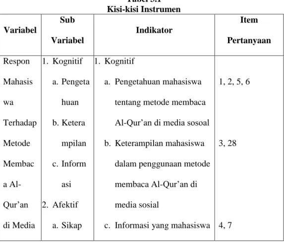 Tabel 3.1  Kisi-kisi Instrumen  Variabel 
