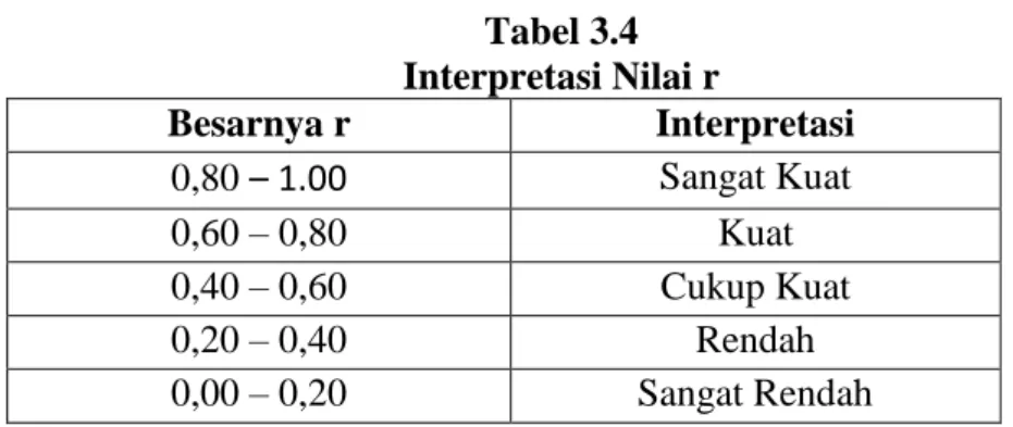 Tabel 3.4  Interpretasi Nilai r 