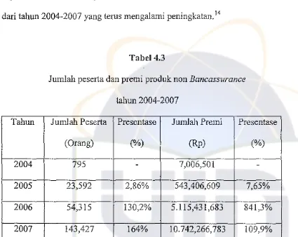 Jumlah peserta dan premi produk nonTabel4.3 Bancassurance