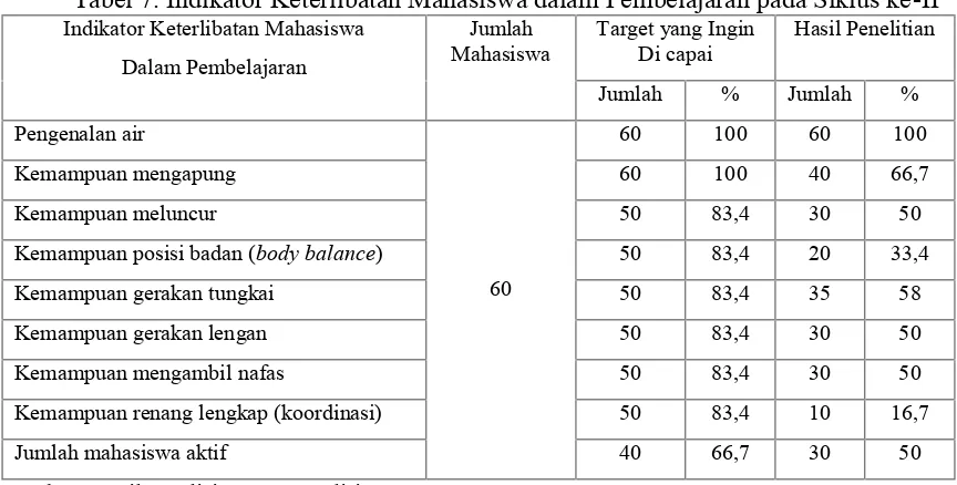 Tabel 7. Indikator Keterlibatan Mahasiswa dalam Pembelajaran pada Siklus ke-II