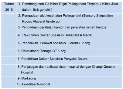 Tabel 1 Road Map pengembangan psikogeriatri