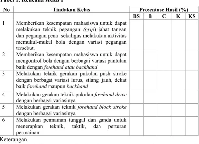 Tabel 1. Rencana siklus I