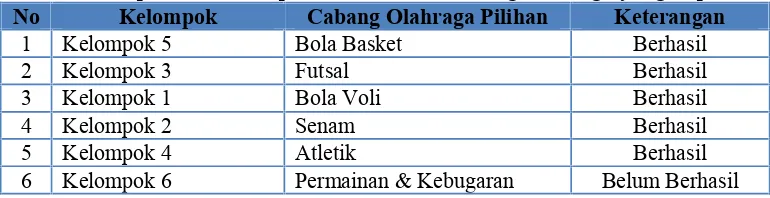 Tabel 4. Rekapitulasi Kelompok Berdasarkan Cabang Olahraga yang DipilihNoKelompokCabang Olahraga PilihanKeterangan