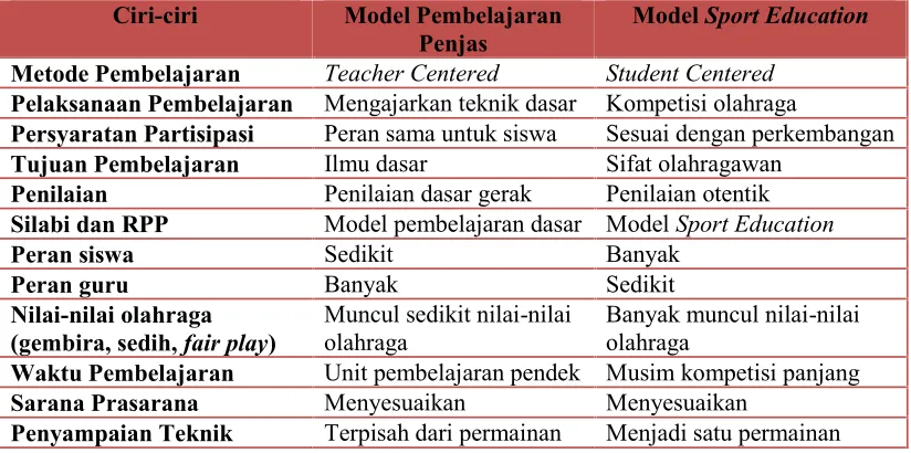 Tabel 6. Ciri-ciri Pembelajaran Pendidikan Jasmani Model Sport Education
