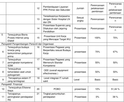 Tabel II.A.1 Tabel Indikator yang Tertuang Dalam RSB 