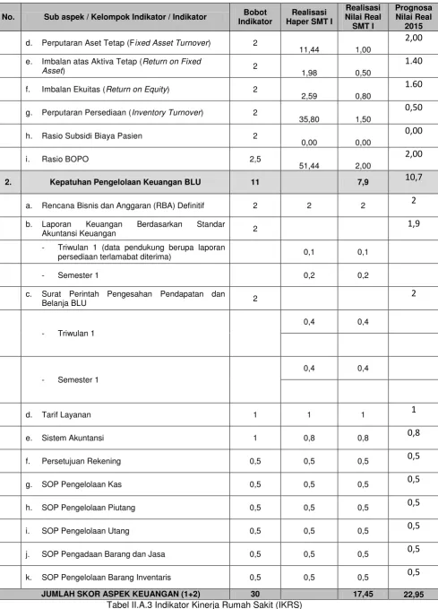 Tabel II.A.3 Indikator Kinerja Rumah Sakit (IKRS) 