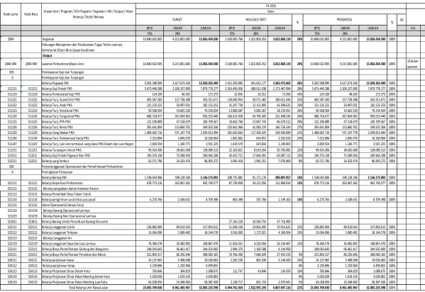 Tabel II.B.4. Rincian Belanja Per Unit Kerja