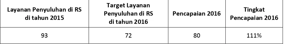 Tabel . Kinerja Pelayanan Unggulan Instalasi PKRS Tahun 2016 