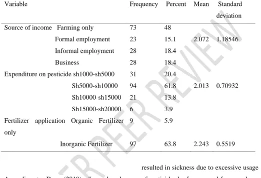 Table 2: Source of Income, Expenditure on Pesticide and Application of Fertilizer 