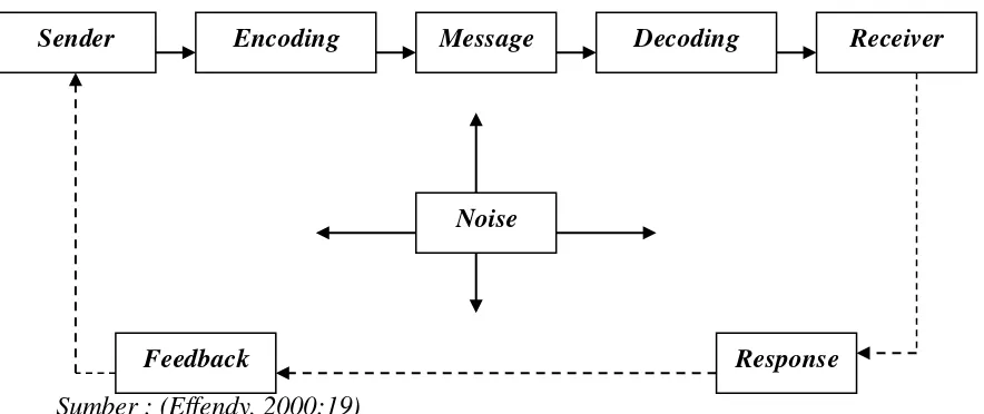 Gambar 1 Model Proses Komunikasi 