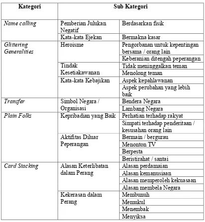 Tabel 1.1 Kategorisasi Pesan Propaganda Politik dalam Film 