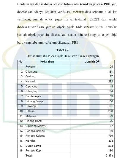 Tabel 4.6Daftar Jumlah Objek Pajak Hasil Verifikasi Lapangan