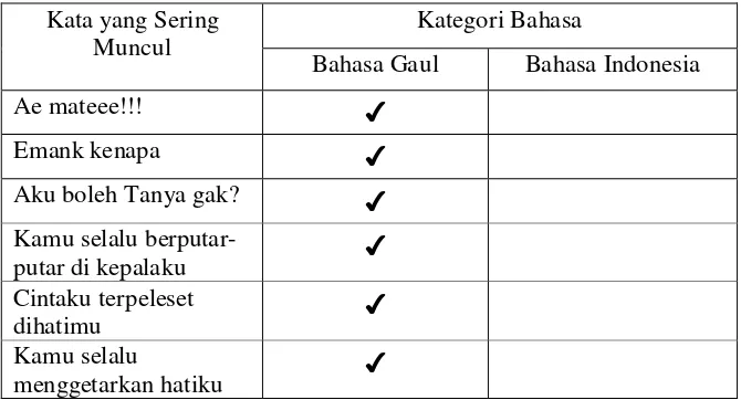 Tabel 1.1 Kategori Bahasa 