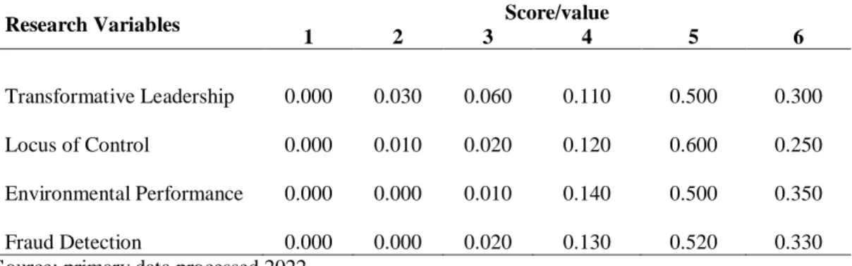 Table 3. Frequency Distribution of Research Variables 