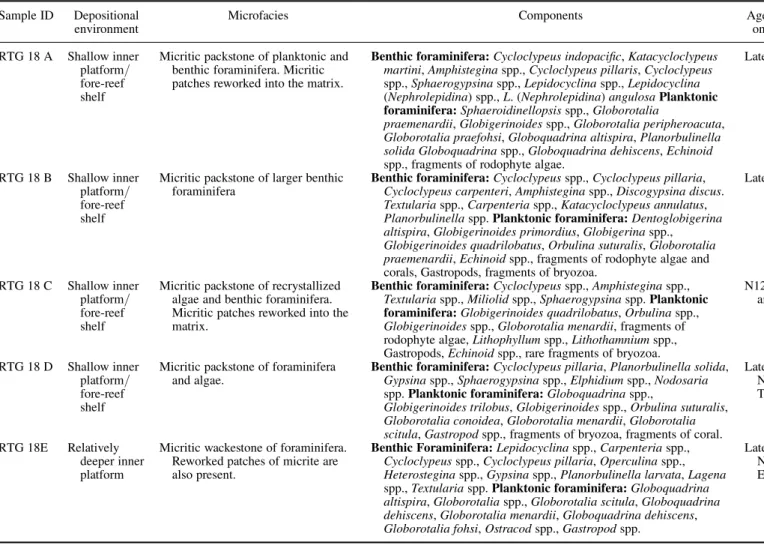 Table 1. Biostratigraphical age, facies and palaeoenvironmental analyses of the Peladan formation Sample ID Depositional