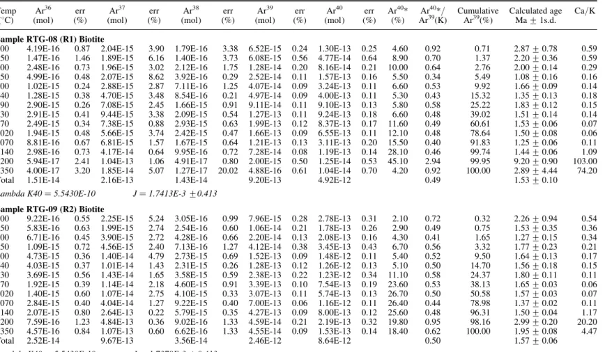 Table 4. 40 Ar/ 39 Ar step heating analyses