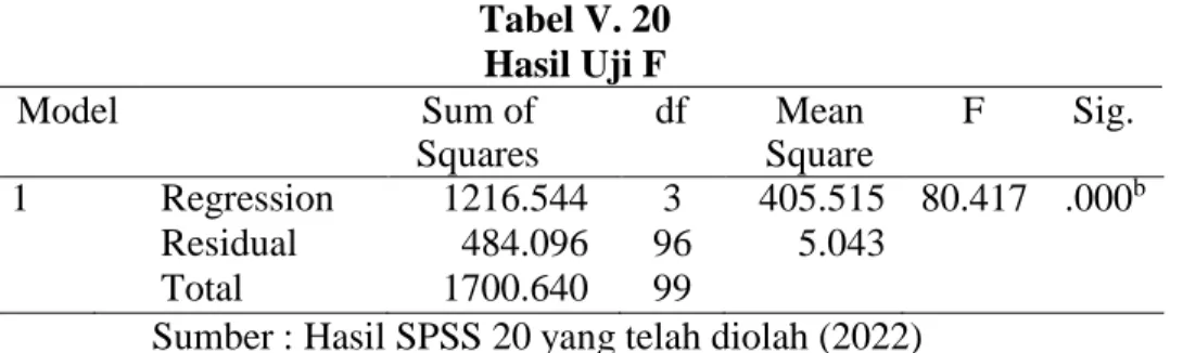 Tabel V. 20  Hasil Uji F 