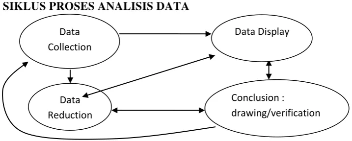 Gambar: Komponen-komponen Analisis Data: Model Interaktif (Miles & 