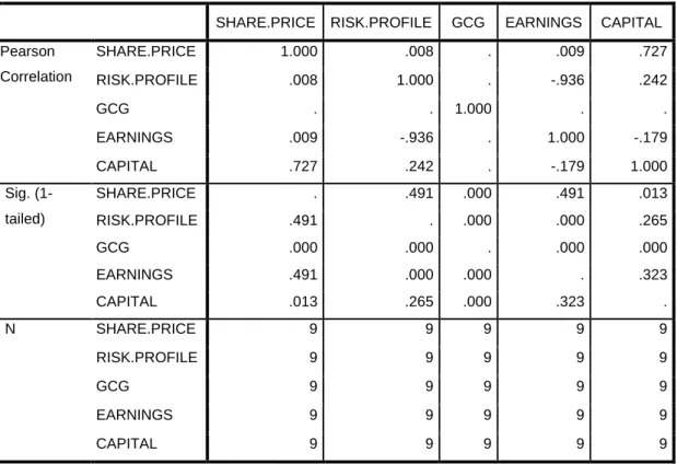 Tabel 10   Correlations 