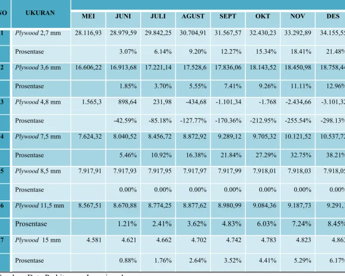 Tabel 3.10 Hasil Forecasting Penjualan Plywood Merk A  Periode Mei 2017 – Desember 2017