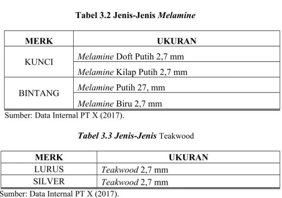 Tabel 3.2 Jenis-Jenis Melamine