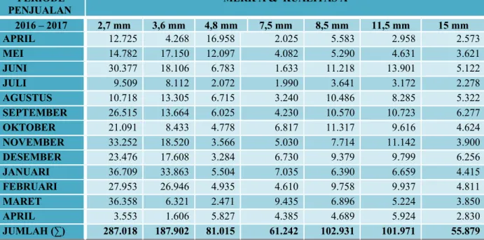 Tabel 3.4 Data Penjualan Plywood  Merk A PERIODE