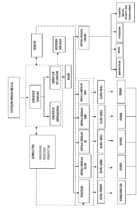Gambar 3.2 Struktur Organisasi Sekolah Alam Insan Mulia 