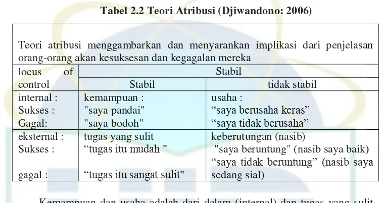 Tabel 2.2 Teori Atribusi (Djiwandono: 2006) 