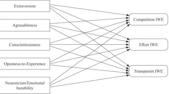 Figure 1. The revised conceptual framework on the nexus between personality  traits and IWE