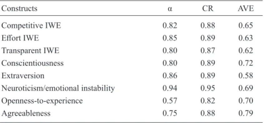 Table 2 shows the results of convergent validity of the study for the measurement  model.