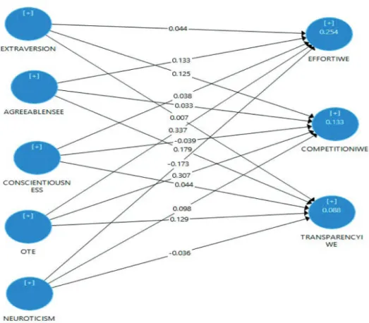 Figure 2. The relationship between endogenous and exogenous variables of the study