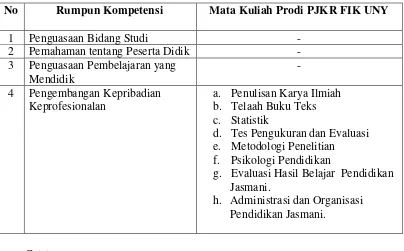 Tabel 3. Rumpun Kompetensi dan Mata Kuliah Prodi PJKR FIK UNY