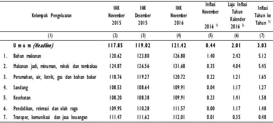 Tabel 1. IHK dan Tingkat Inflasi November, Tahun Kalender dan 