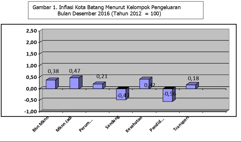 Gambar 1. Inflasi Kota Batang Menurut Kelompok Pengeluaran                Bulan Desember 2016 (Tahun 2012  = 100)                                           