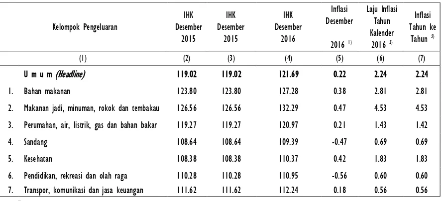 Tabel 1. IHK dan Tingkat Inflasi Desember, Tahun Kalender dan 