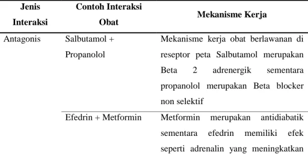Tabel 5. Interaksi farmakodinamik Jenis 