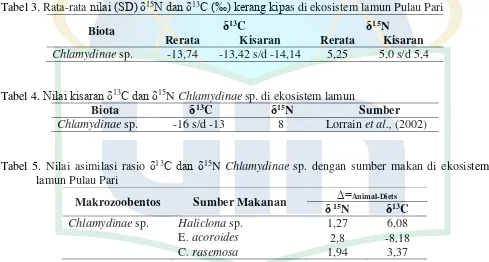Tabel 3. Rata-rata nilai (SD) δ15N dan δ13C (‰) kerang kipas di ekosistem lamun Pulau Pari 