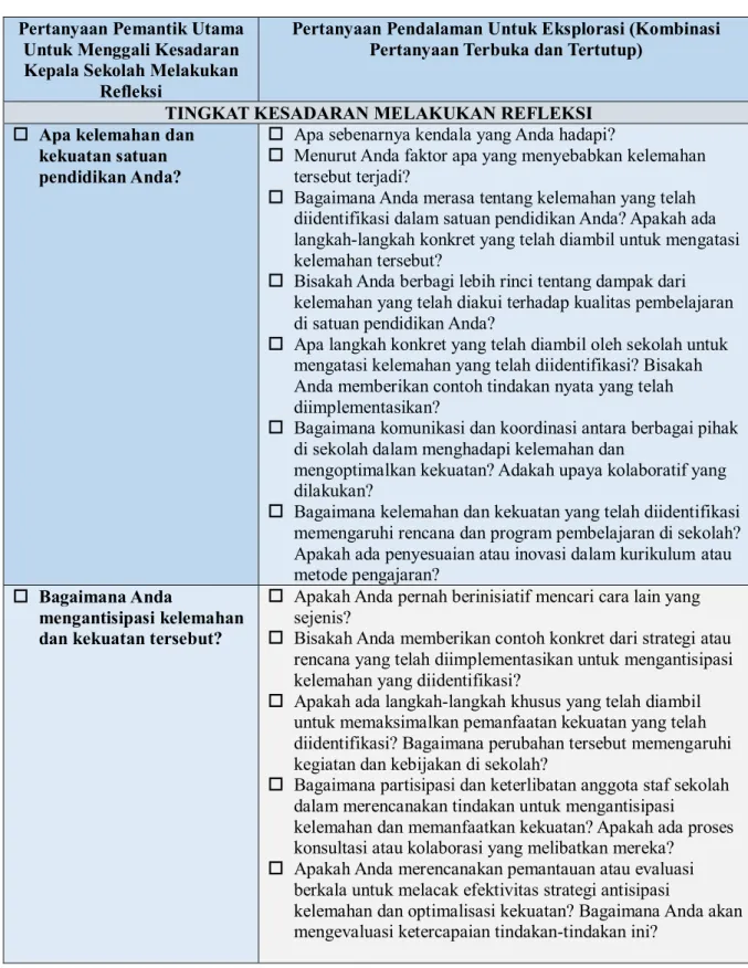 Tabel 1. Panduan Contoh  Pertanyaan  Pemantik Utama dan  Pertanyaan Lanjutan  Untuk   Menggali Kesadaran Kepala Sekolah Melakukan Refleksi 