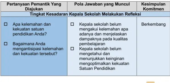 Tabel  1a.  Komitmen  Perubahan  Kepala  Sekolah  Dampingan  Berdasarkan  Pola Jawaban Terhadap Pertanyaan Pemantik 