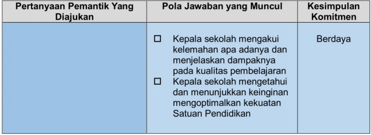 Tabel 1b. Kapasitas Memimpin perubahan Kepala Sekolah Dampingan   Berdasarkan Pola Jawaban Terhadap Pertanyaan Pemantik 