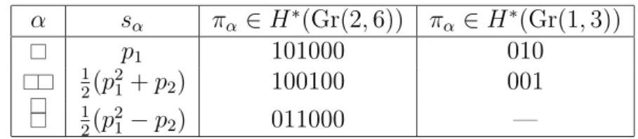 Figure 9.1 Partitions, their Schur polynomials and binary strings