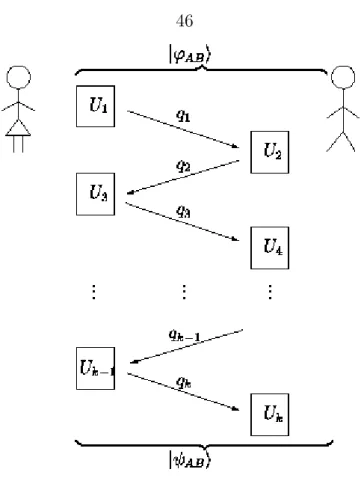 Figure 5.1 A many-round quantum communication protocol. Two parties, Alice and Bob, initially share a joint system | φ AB i 