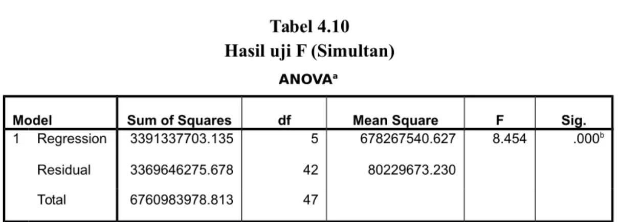 Tabel 4.10 Hasil uji F (Simultan)