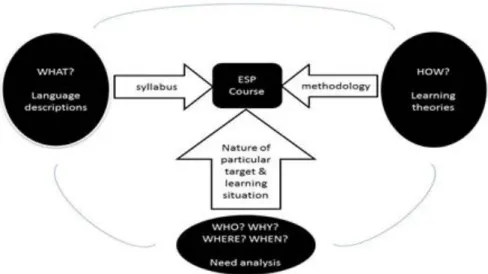 Figure 1 Factors affecting ESP Course Design 