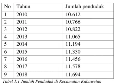 Tabel 1.1 Jumlah Penduduk di Kecamatan Kabawetan                                                              